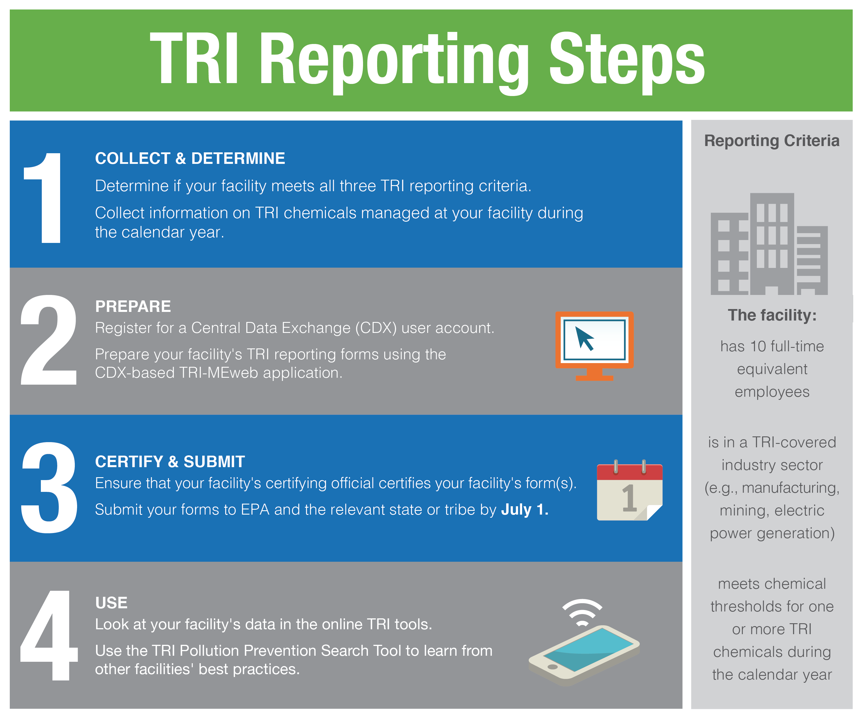a poster explaining the 4 TRI reporting steps.